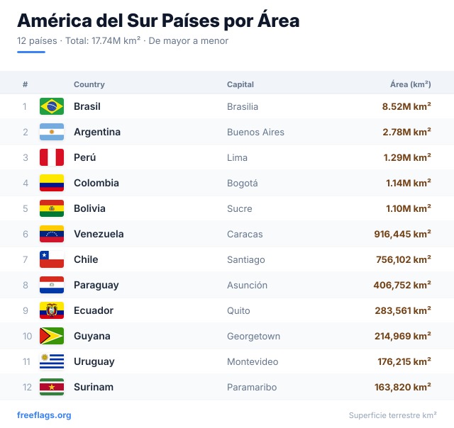 América del Sur Ranking Área