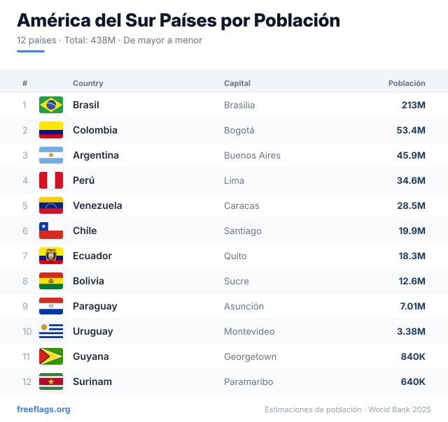 América del Sur Ranking Población