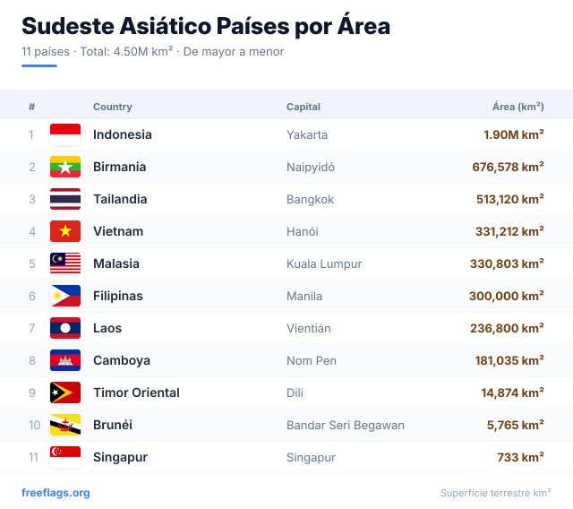 Sudeste Asiático Ranking Área