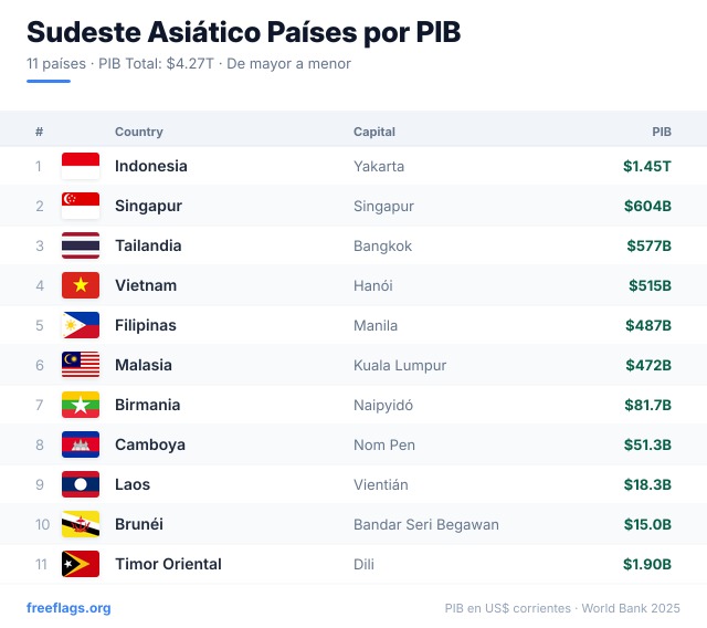 Sudeste Asiático Ranking PIB