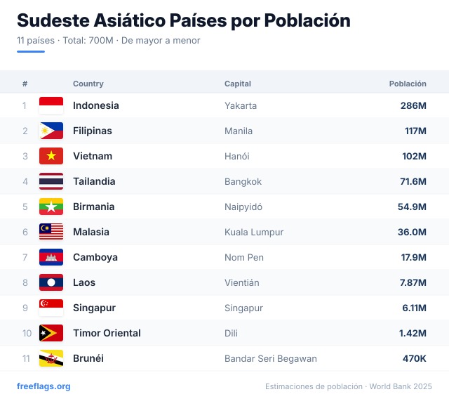 Sudeste Asiático Ranking Población