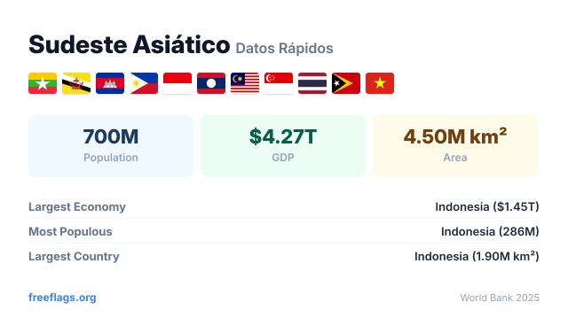Sudeste Asiático Datos Rápidos