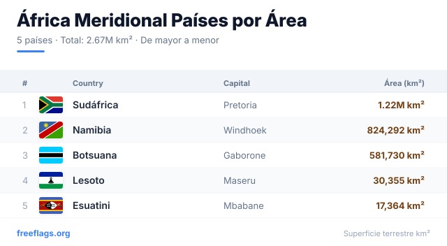 África Meridional Ranking Área