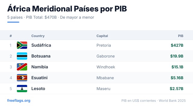 África Meridional Ranking PIB