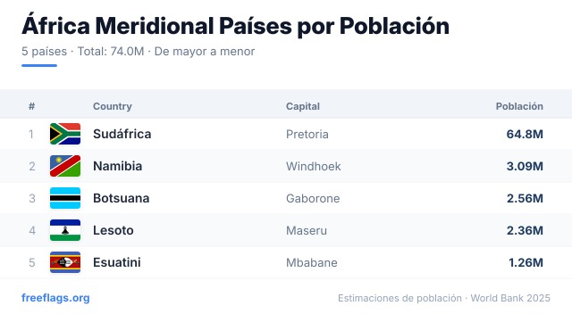 África Meridional Ranking Población