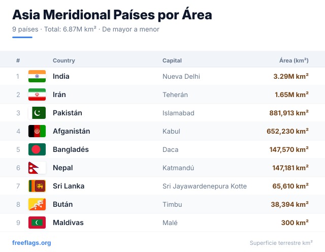 Asia Meridional Ranking Área
