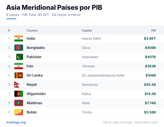Asia Meridional Ranking PIB