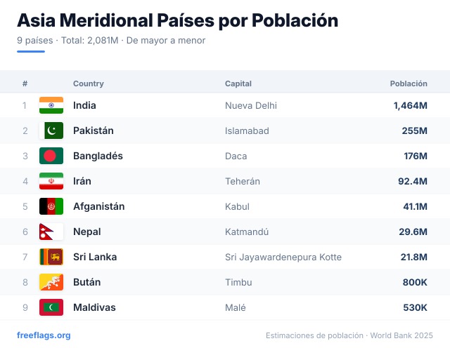 Asia Meridional Ranking Población