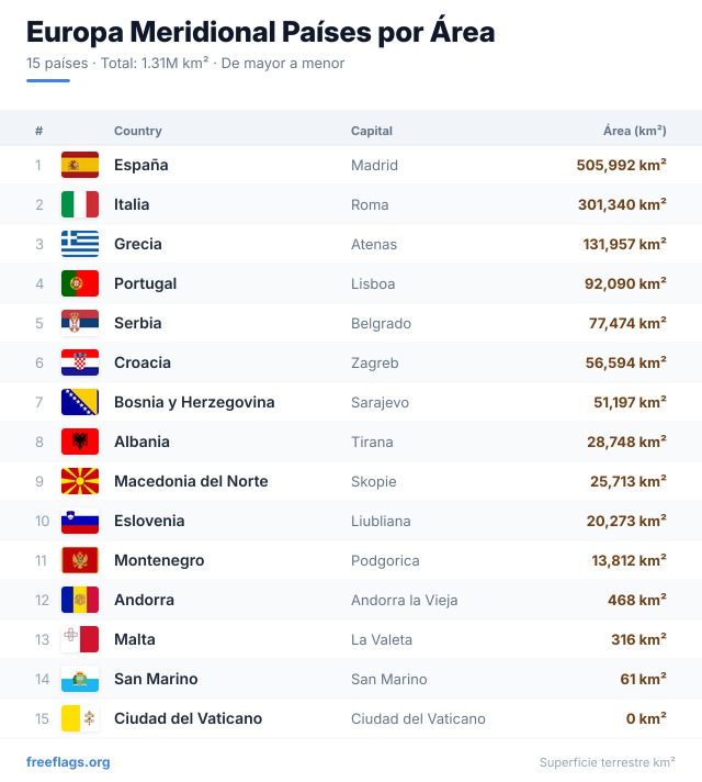 Europa Meridional Ranking Área