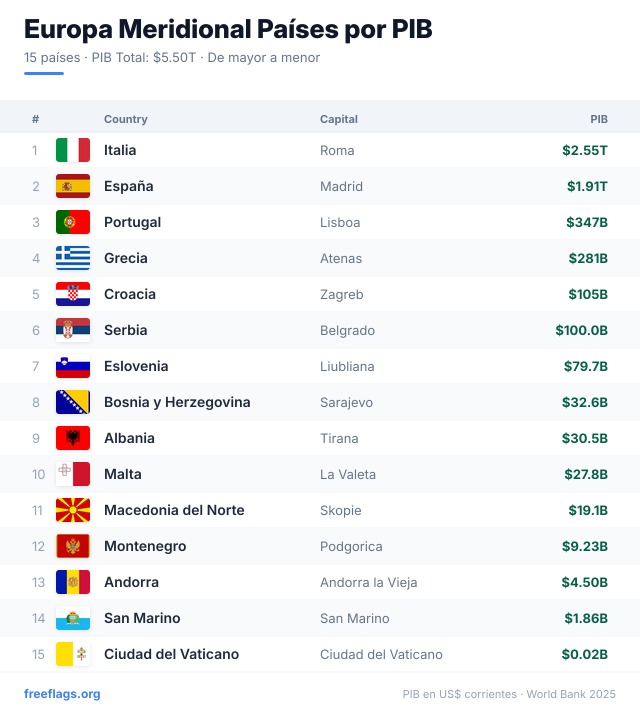 Europa Meridional Ranking PIB