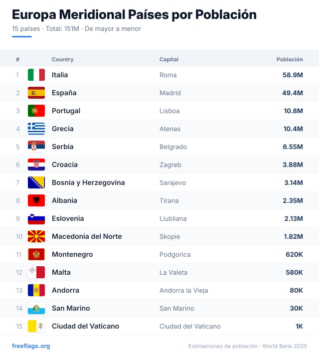 Europa Meridional Ranking Población