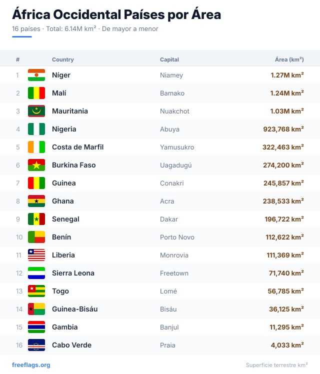 África Occidental Ranking Área