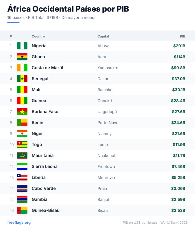 África Occidental Ranking PIB