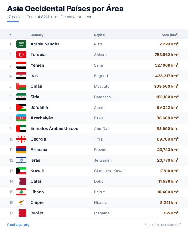 Asia Occidental Ranking Área