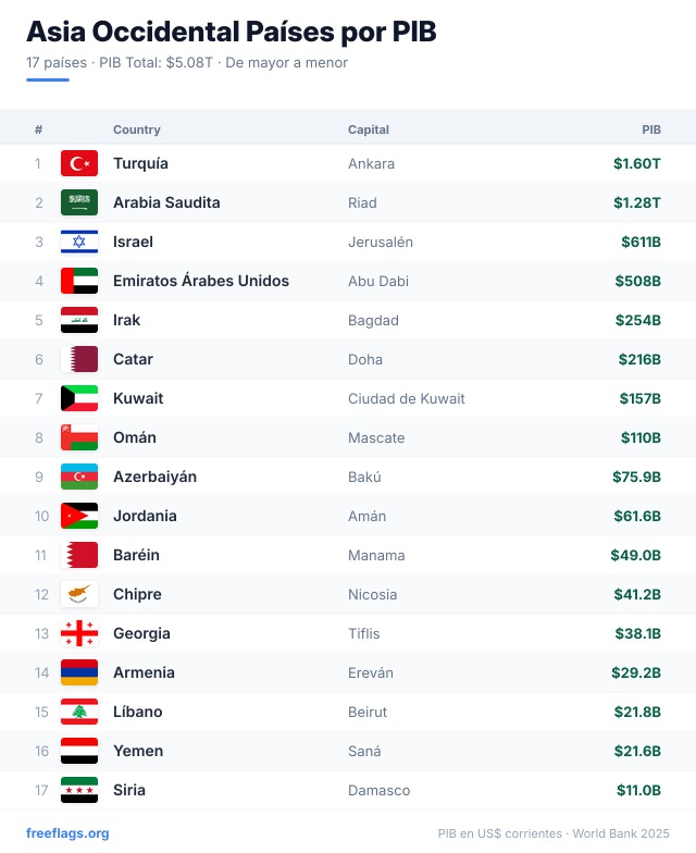 Asia Occidental Ranking PIB