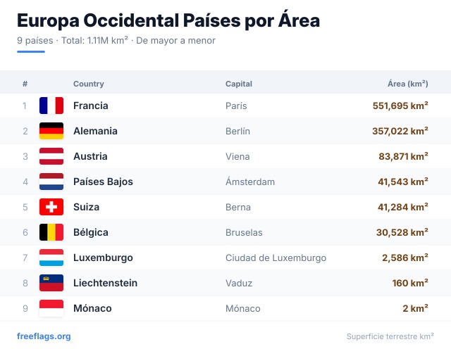 Europa Occidental Ranking Área