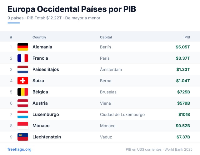 Europa Occidental Ranking PIB