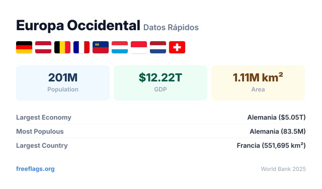 Europa Occidental Datos Rápidos