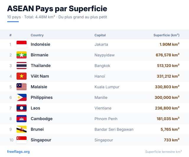 ASEAN Classement Superficie
