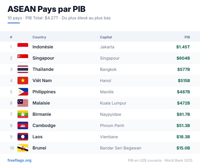 ASEAN Classement PIB