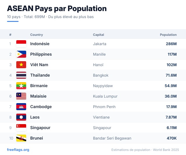 ASEAN Classement Population