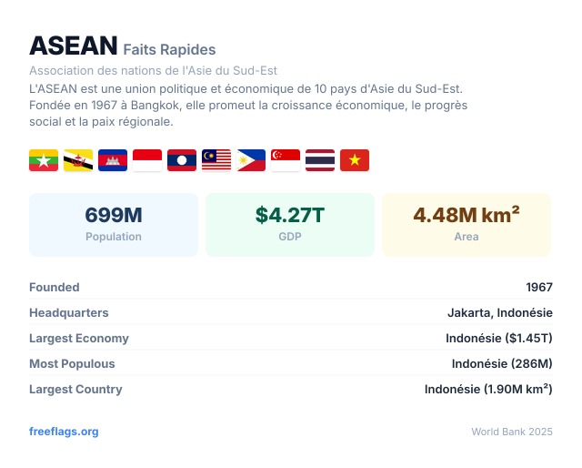 ASEAN Faits Rapides
