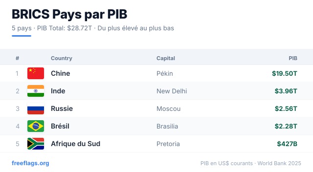 BRICS Classement PIB