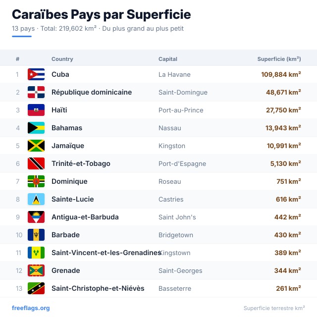 Caraïbes Classement Superficie