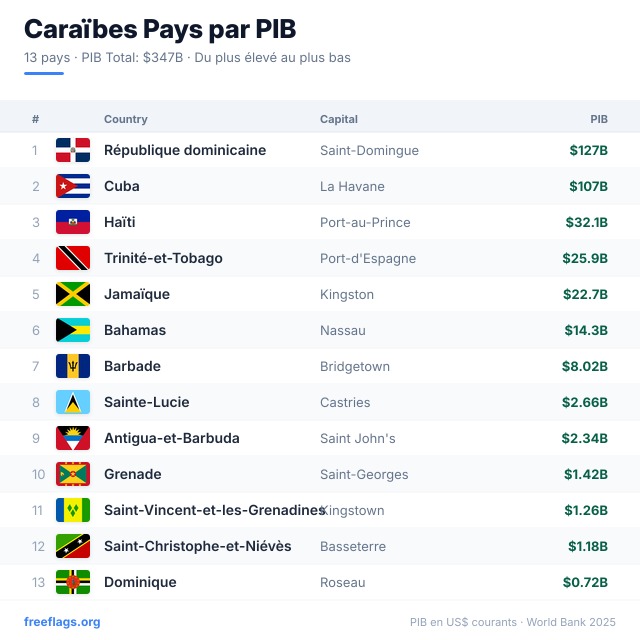 Caraïbes Classement PIB