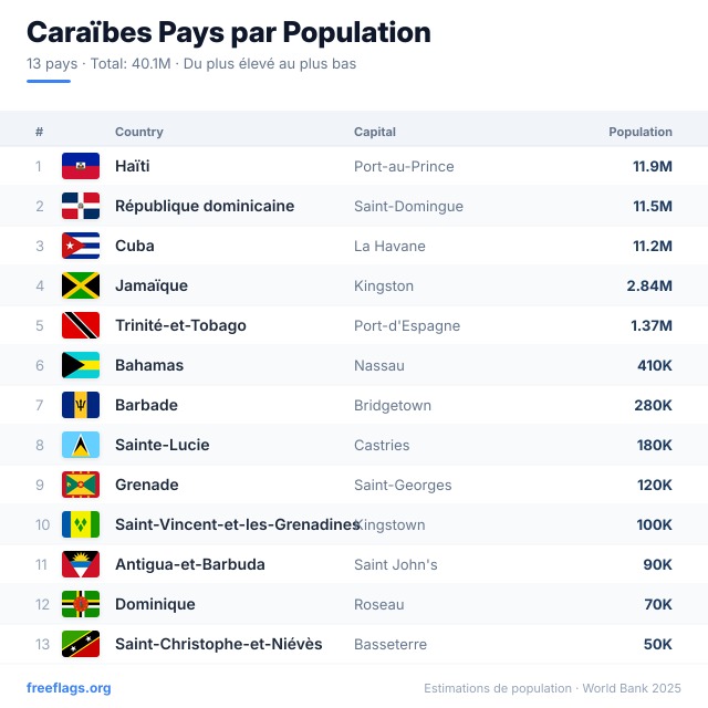Caraïbes Classement Population