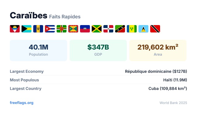 Caraïbes Faits Rapides