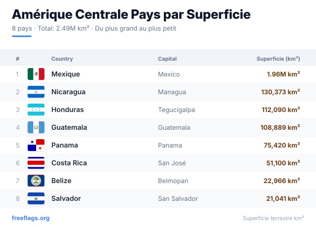 Amérique Centrale Classement Superficie