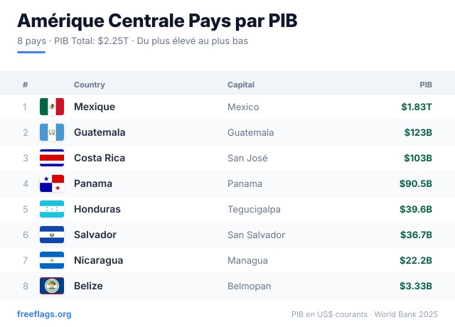 Amérique Centrale Classement PIB