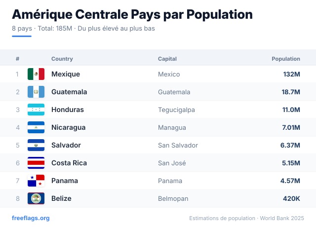 Amérique Centrale Classement Population