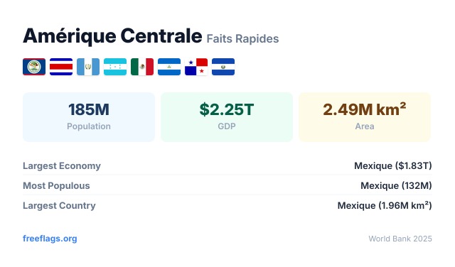 Amérique Centrale Faits Rapides