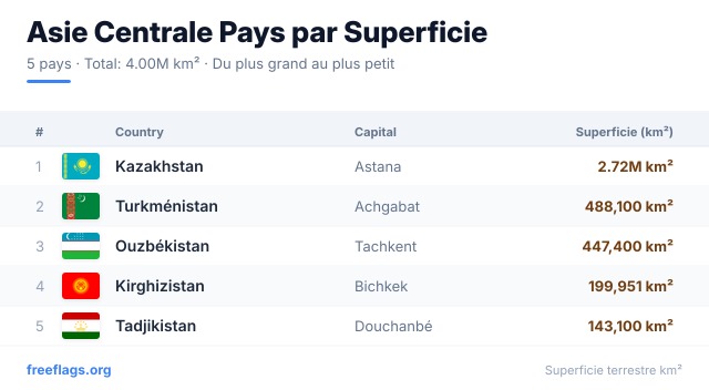 Asie Centrale Classement Superficie