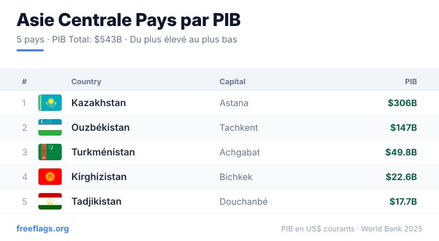 Asie Centrale Classement PIB