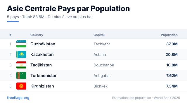 Asie Centrale Classement Population