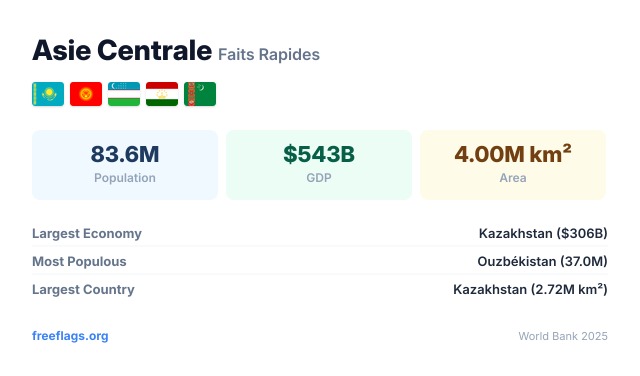 Asie Centrale Faits Rapides