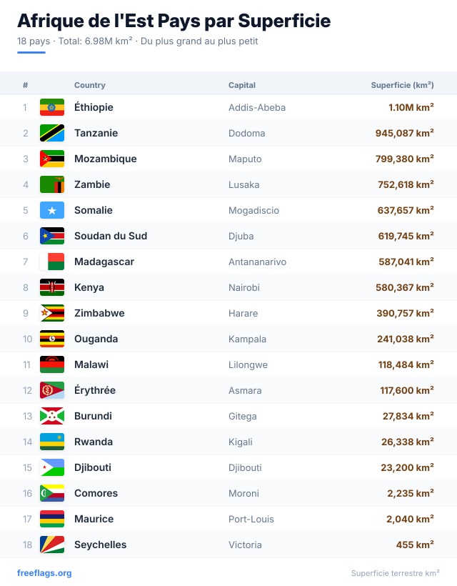 Afrique de l'Est Classement Superficie