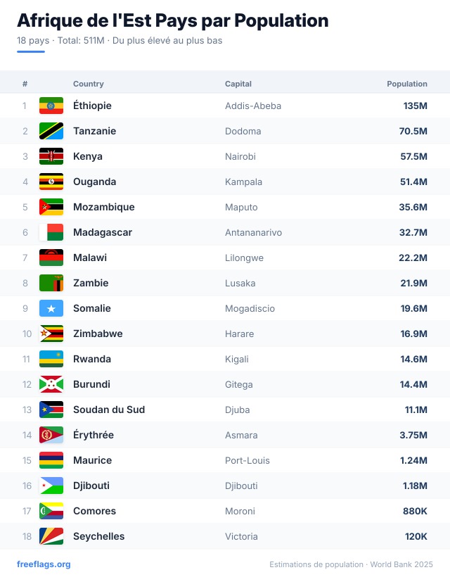 Afrique de l'Est Classement Population