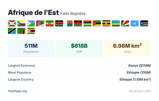 Afrique de l'Est Faits Rapides