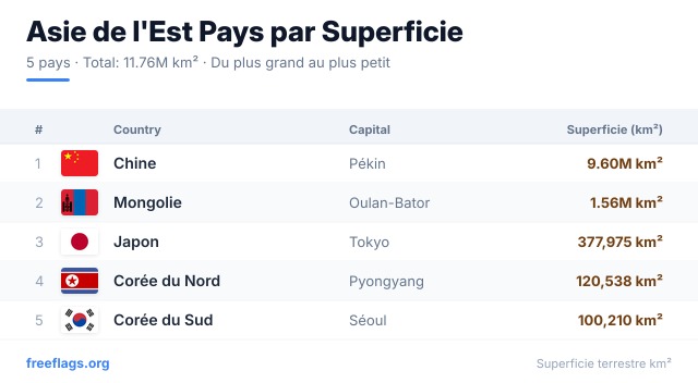 Asie de l'Est Classement Superficie
