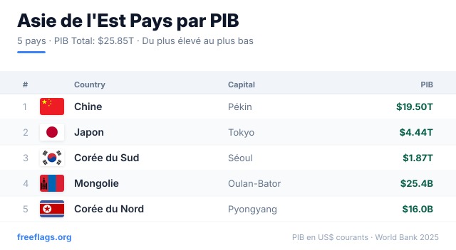 Asie de l'Est Classement PIB