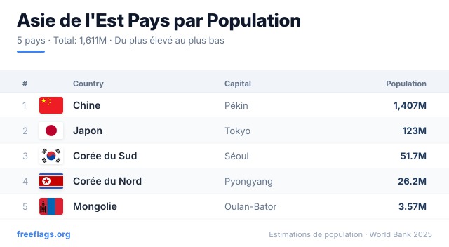 Asie de l'Est Classement Population