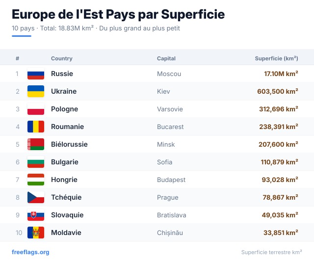 Europe de l'Est Classement Superficie