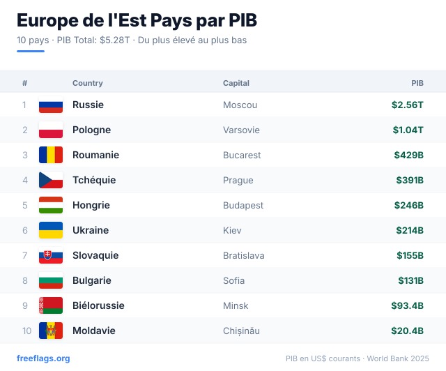 Europe de l'Est Classement PIB