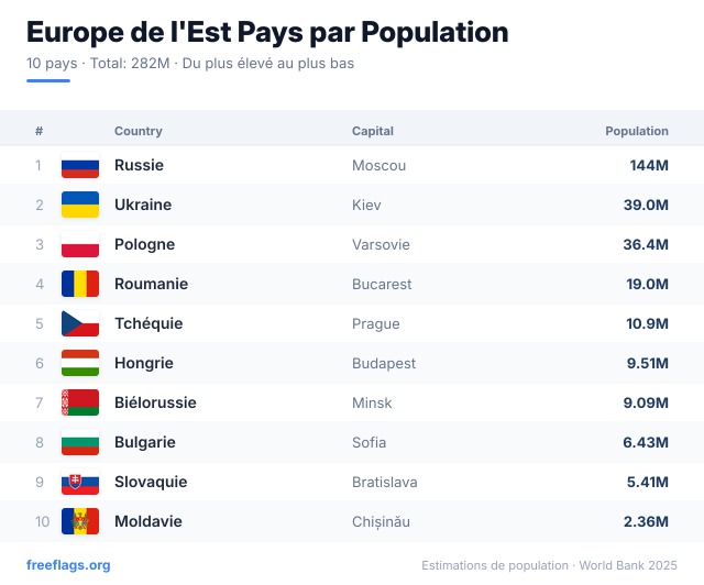 Europe de l'Est Classement Population