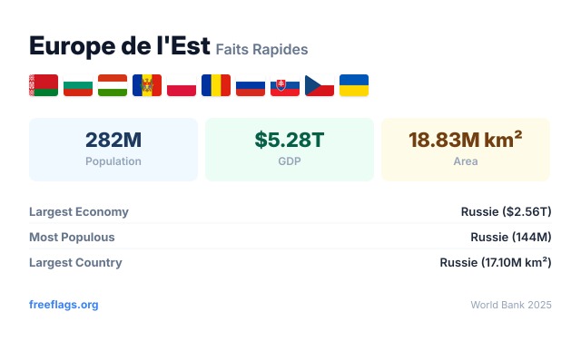 Europe de l'Est Faits Rapides