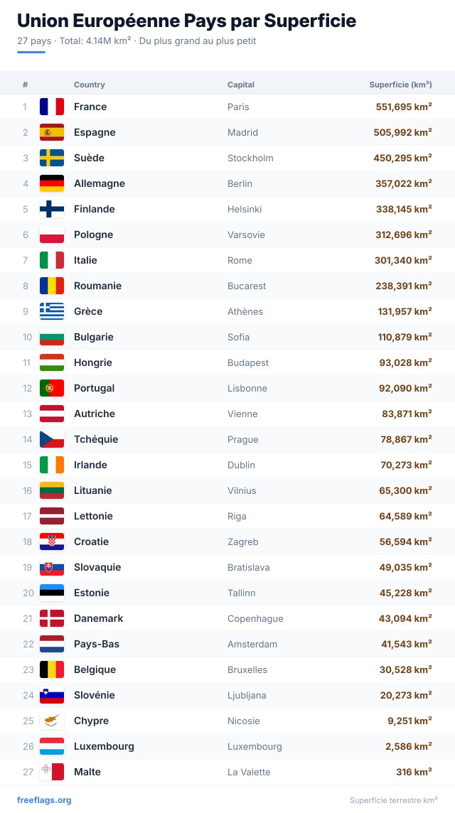 Union Européenne Classement Superficie